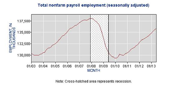 Total Non-Farm Employment