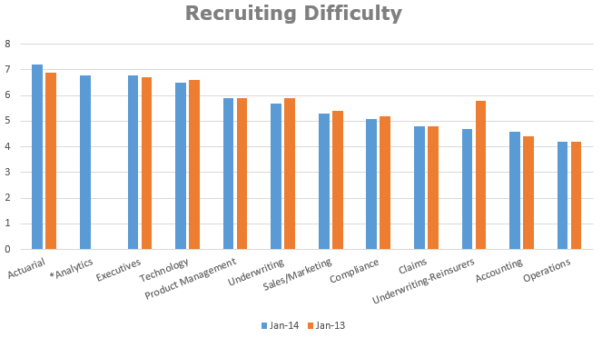 Recruiting Difficulty Chart
