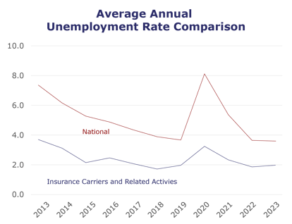 Average Annual Unemployment Rate Comparison