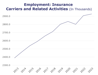 Employment: Insurance Carriers and Related Activities