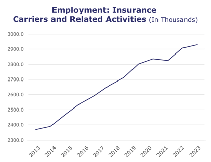 Employment: Insurance Carriers and Related Activities