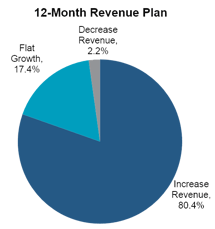 Insurance Industry Revenue Statistics