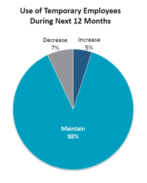 Insurance Industry Temp Staffing Statistics