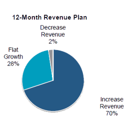 Labor Study Revenue Chart