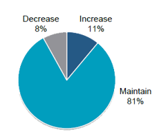 Labor Study Temp Staffing Chart